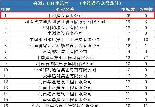 中州建設(shè)公司同時進入“全國1月建企100強”和“河南1月建企中標(biāo)100強”，位居全國第75名，河南第一名！